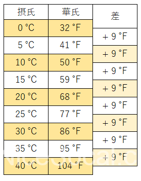 華氏、摂氏対比表